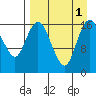 Clarks Point tide chart for Thursday, September 1, 2022