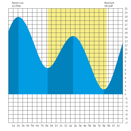 Clarks Point tide chart for Tuesday, September 20, 2022