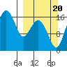 Clarks Point tide chart for Tuesday, September 20, 2022