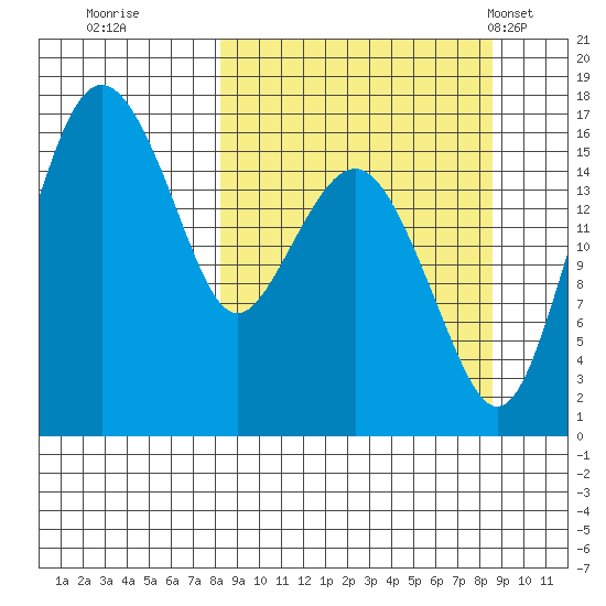 Clarks Point tide chart for Wednesday, September 21, 2022