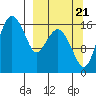 Clarks Point tide chart for Wednesday, September 21, 2022