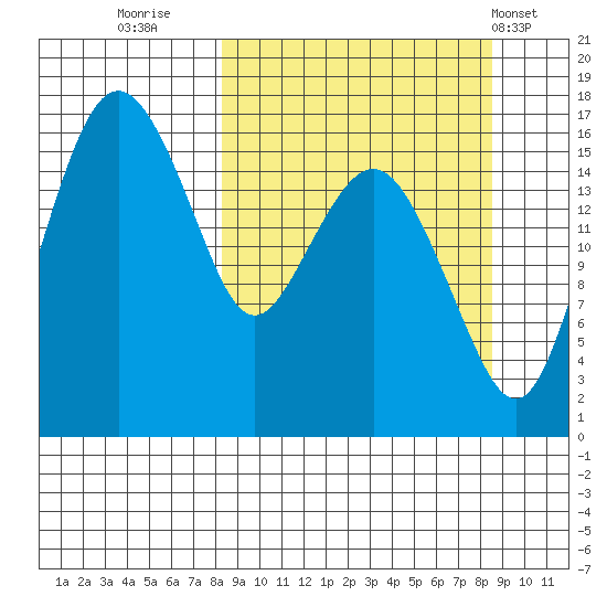 Clarks Point tide chart for Thursday, September 22, 2022