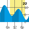 Clarks Point tide chart for Thursday, September 22, 2022
