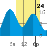 Clarks Point tide chart for Saturday, September 24, 2022