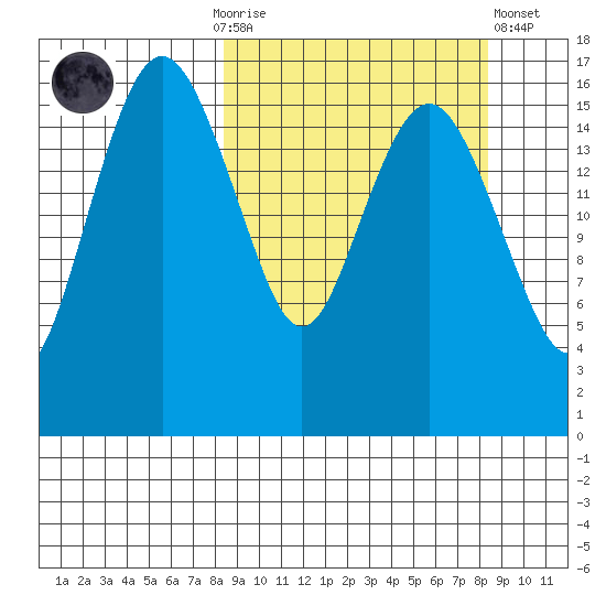 Clarks Point tide chart for Sunday, September 25, 2022