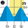 Clarks Point tide chart for Sunday, September 25, 2022