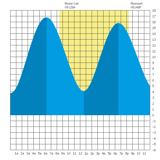Clarks Point tide chart for Monday, September 26, 2022