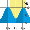 Clarks Point tide chart for Monday, September 26, 2022