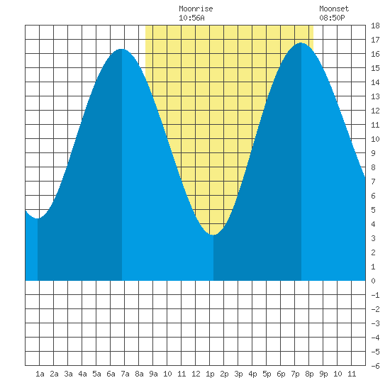 Clarks Point tide chart for Tuesday, September 27, 2022