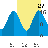 Clarks Point tide chart for Tuesday, September 27, 2022