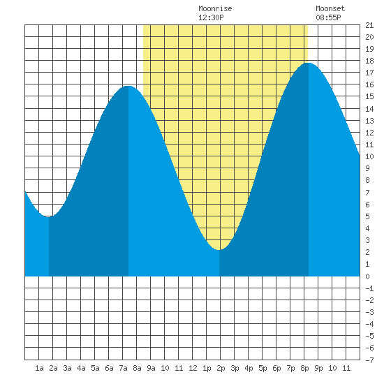 Clarks Point tide chart for Wednesday, September 28, 2022