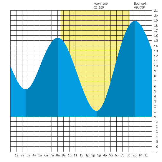 Clarks Point tide chart for Thursday, September 29, 2022