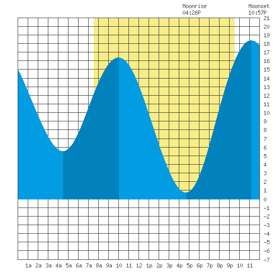 Clarks Point tide chart for Friday, September 2, 2022