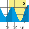 Clarks Point tide chart for Friday, September 2, 2022