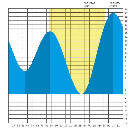Clarks Point tide chart for Friday, September 30, 2022
