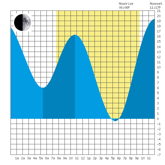 Clarks Point tide chart for Saturday, September 3, 2022