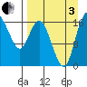 Clarks Point tide chart for Saturday, September 3, 2022