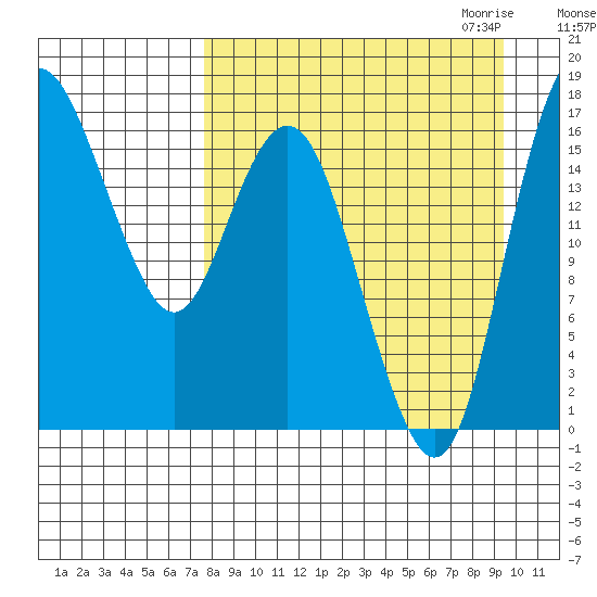 Clarks Point tide chart for Sunday, September 4, 2022