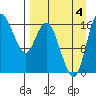 Clarks Point tide chart for Sunday, September 4, 2022
