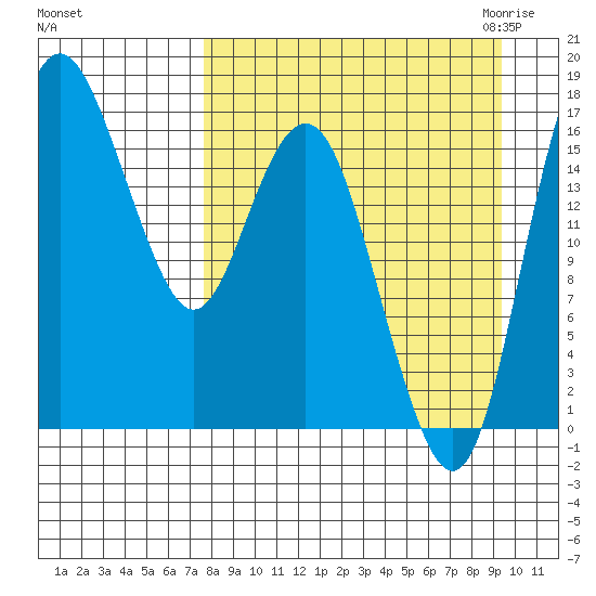 Clarks Point tide chart for Monday, September 5, 2022