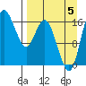 Clarks Point tide chart for Monday, September 5, 2022