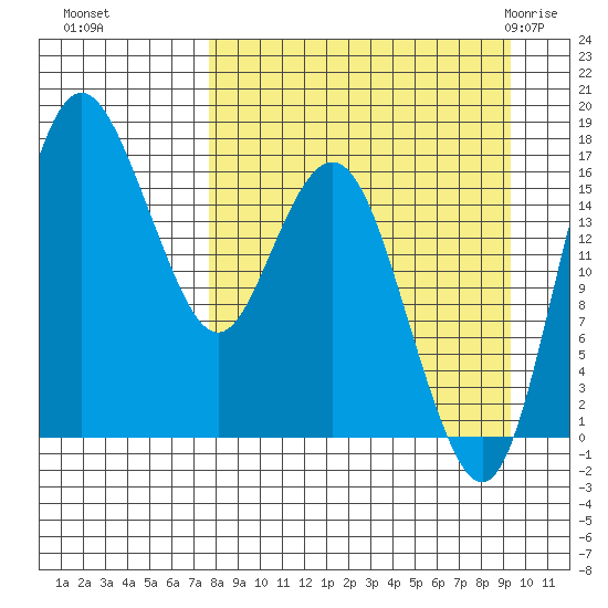 Clarks Point tide chart for Tuesday, September 6, 2022
