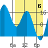 Clarks Point tide chart for Tuesday, September 6, 2022