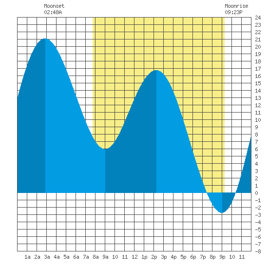 Clarks Point tide chart for Wednesday, September 7, 2022