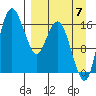 Clarks Point tide chart for Wednesday, September 7, 2022