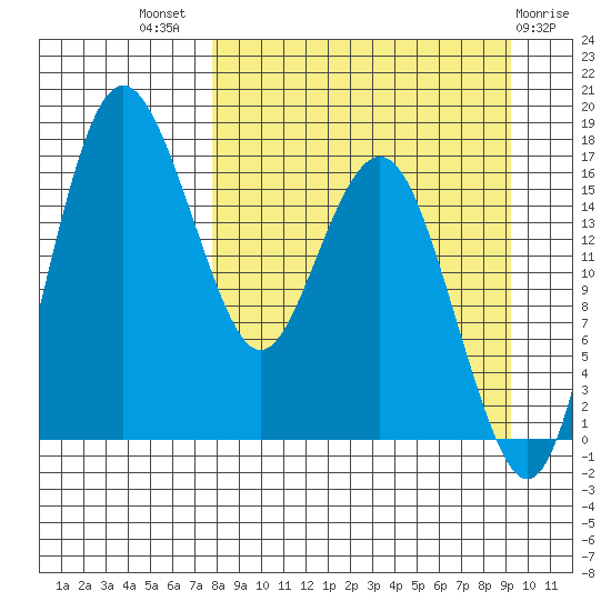 Clarks Point tide chart for Thursday, September 8, 2022
