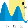 Clarks Point tide chart for Thursday, September 8, 2022