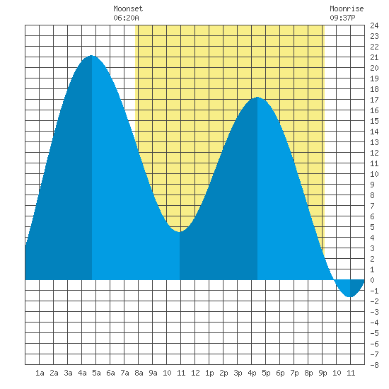Clarks Point tide chart for Friday, September 9, 2022