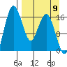 Clarks Point tide chart for Friday, September 9, 2022