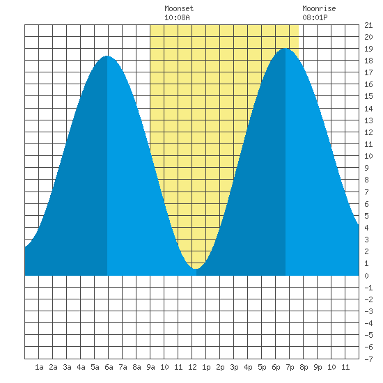 Clarks Point tide chart for Monday, October 10, 2022