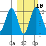 Clarks Point tide chart for Monday, October 10, 2022