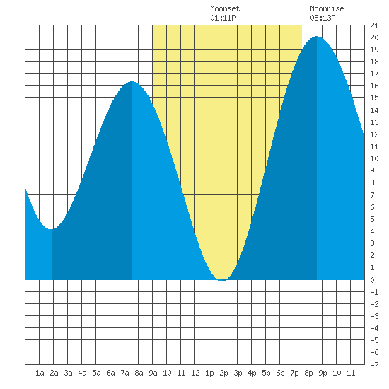 Clarks Point tide chart for Wednesday, October 12, 2022