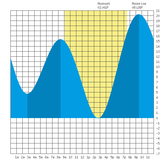 Clarks Point tide chart for Thursday, October 13, 2022