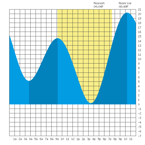 Clarks Point tide chart for Friday, October 14, 2022