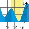 Clarks Point tide chart for Friday, October 14, 2022