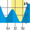 Clarks Point tide chart for Saturday, October 15, 2022