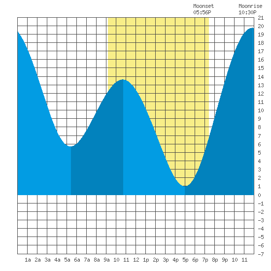 Clarks Point tide chart for Sunday, October 16, 2022