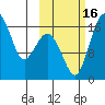Clarks Point tide chart for Sunday, October 16, 2022