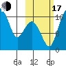 Clarks Point tide chart for Monday, October 17, 2022