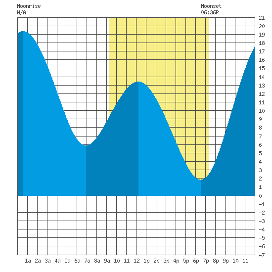 Clarks Point tide chart for Tuesday, October 18, 2022