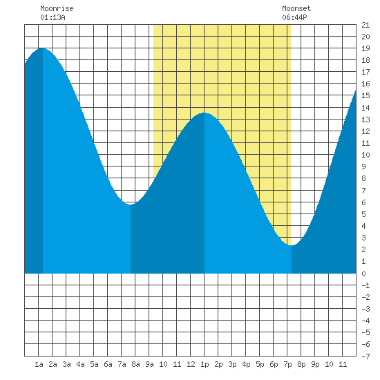 Clarks Point tide chart for Wednesday, October 19, 2022