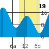Clarks Point tide chart for Wednesday, October 19, 2022
