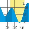 Clarks Point tide chart for Saturday, October 1, 2022