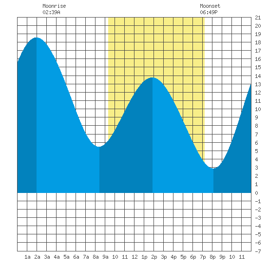 Clarks Point tide chart for Thursday, October 20, 2022