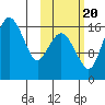 Clarks Point tide chart for Thursday, October 20, 2022