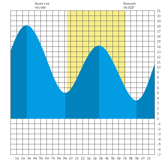 Clarks Point tide chart for Friday, October 21, 2022